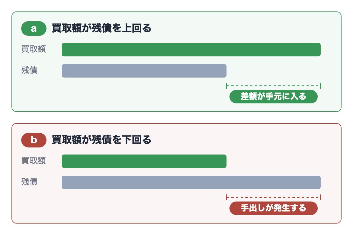 買取額と残債を比べた棒グラフ。パターンaは買取額が残債を上回り、差額が手元に入る。パターンbは買取額が残債を下回り、不足分を自分で支払う手出しが発生する