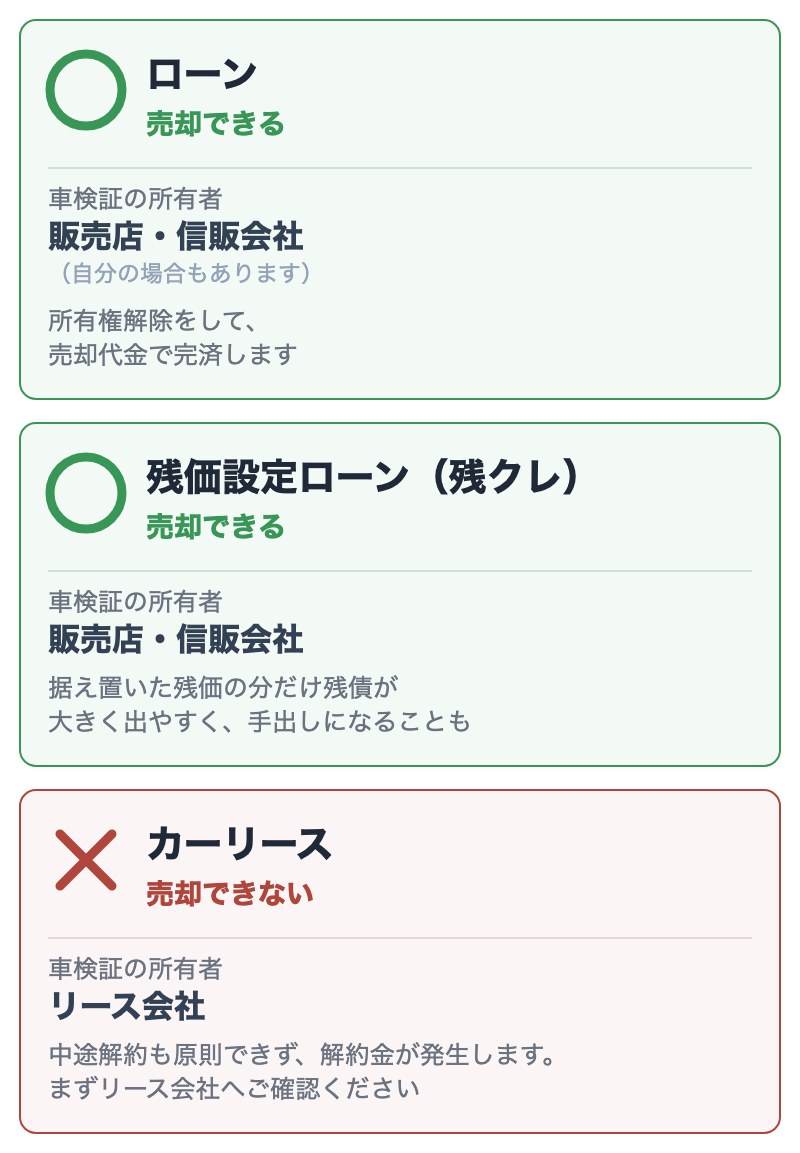 ローン・残価設定ローン・カーリースの違いの比較図。ローンと残価設定ローンは車検証の所有者が販売店や信販会社で、所有権解除をすれば売却できる。カーリースは所有者がリース会社のため売却できず、中途解約も原則できない