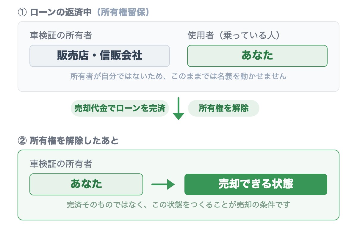 ローンが残っている車の所有権のしくみの図解。返済中は車検証の所有者が販売店・信販会社で使用者が本人という所有権留保の状態。売却代金でローンを完済して所有権を解除すると、所有者が本人に移り売却できる状態になる