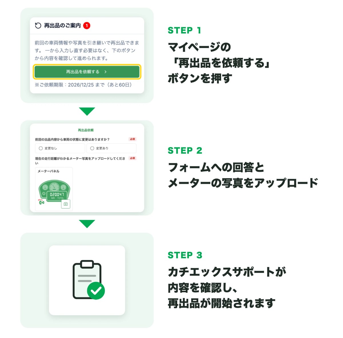 再出品の流れ。STEP1 マイページの「再出品を依頼する」ボタンを押す。STEP2 フォームへの回答とメーターの写真をアップロード。STEP3 カチエックスサポートが内容を確認し、再出品が開始されます