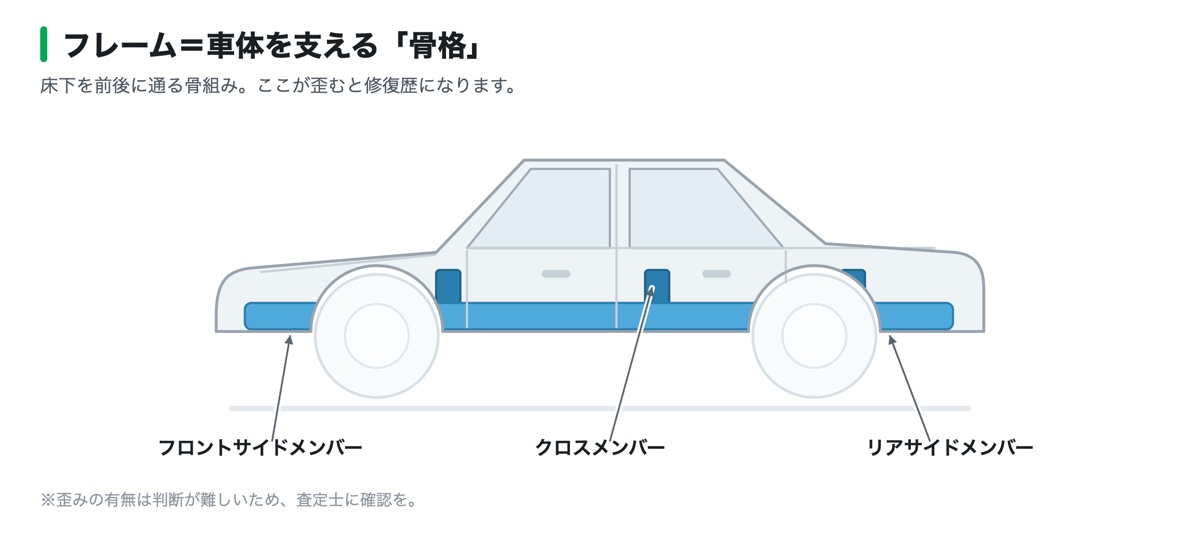 車売却の用語「フレーム」の図解。フロントサイドメンバー・クロスメンバー・リアサイドメンバーの位置を示した車のイラスト