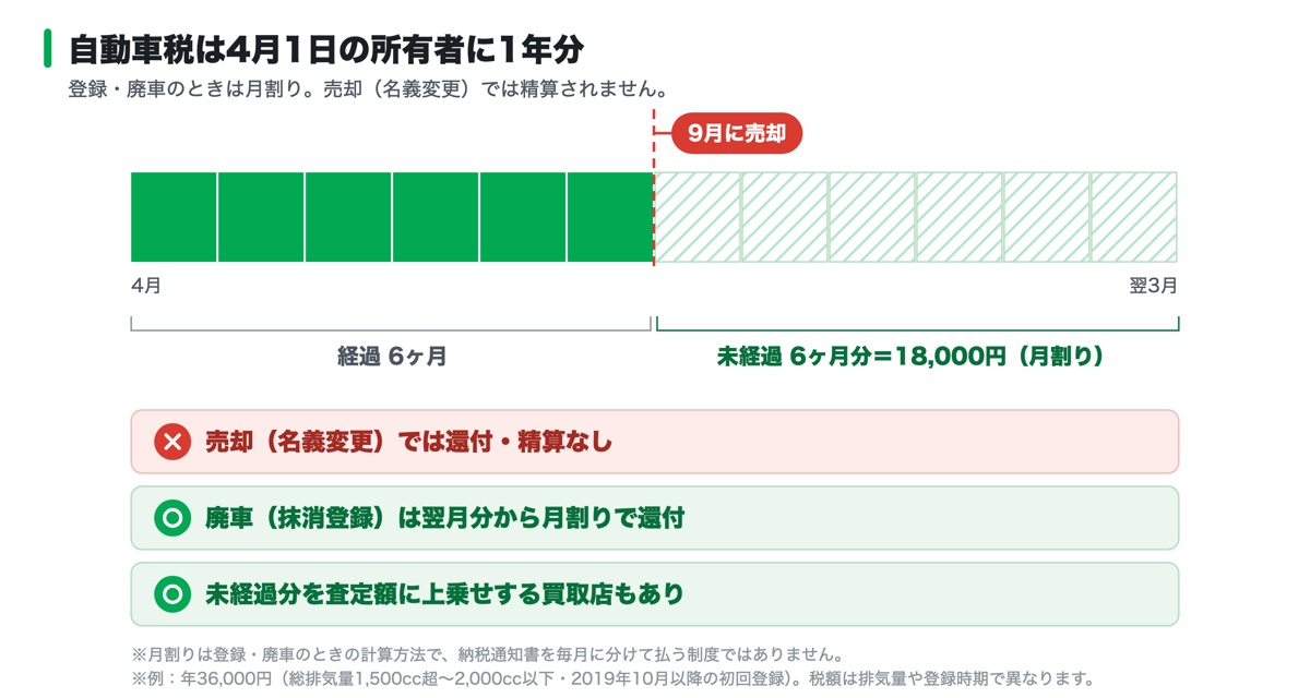 自動車税(種別割)の図解。4月から翌3月までの1年分を納め、売却(名義変更)では還付・精算がなく、廃車(抹消登録)なら翌月分から月割りで還付され、未経過分は買取店が査定額に上乗せする場合があることを示した図