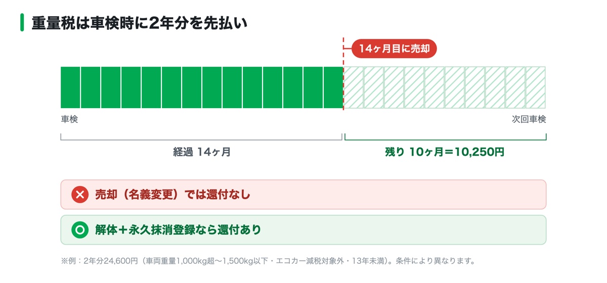 自動車重量税の図解。車検時に2年分を先払いし、売却(名義変更)では還付されず、解体して永久抹消登録した場合のみ還付されることを示した図
