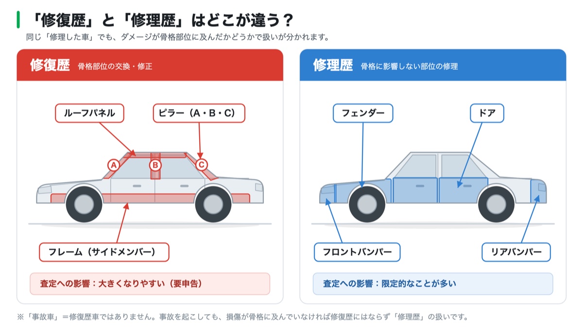 車売却の用語「修復歴」と「修理歴」の違いの図解。左は修復歴としてルーフパネル・ピラー・フレーム(サイドメンバー)を、右は修理歴としてフェンダー・ドア・前後バンパーを色分けした2台の車のイラスト
