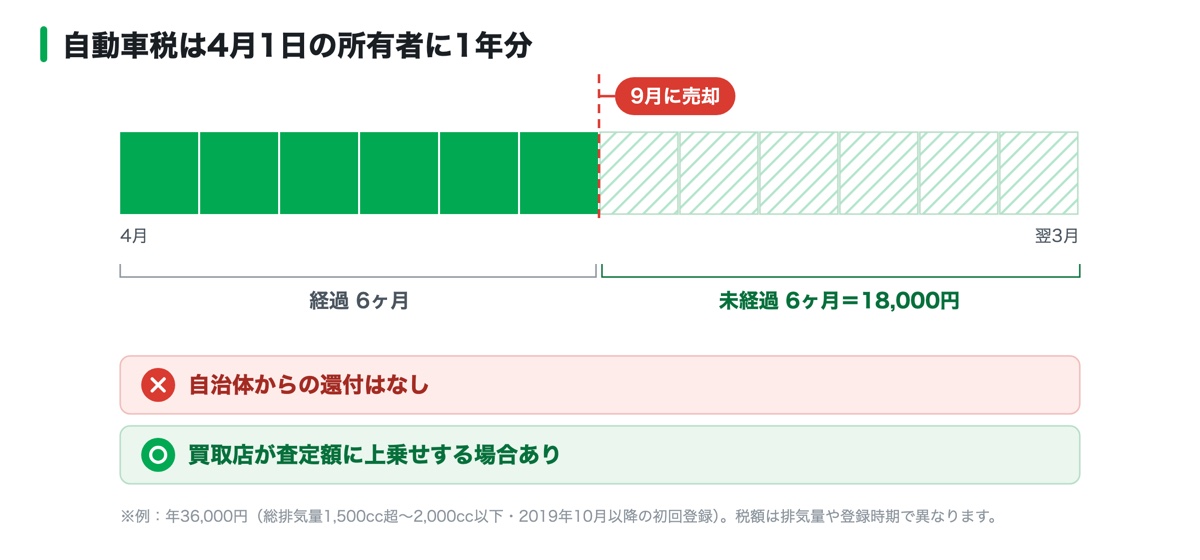 自動車税は4月1日の所有者に1年分かかることを示した図解。4月から翌3月までの12か月のうち、9月に売却した場合は経過6か月と未経過6か月に分かれ、自治体からの還付はなく、買取店が査定額に上乗せする場合があると示されている