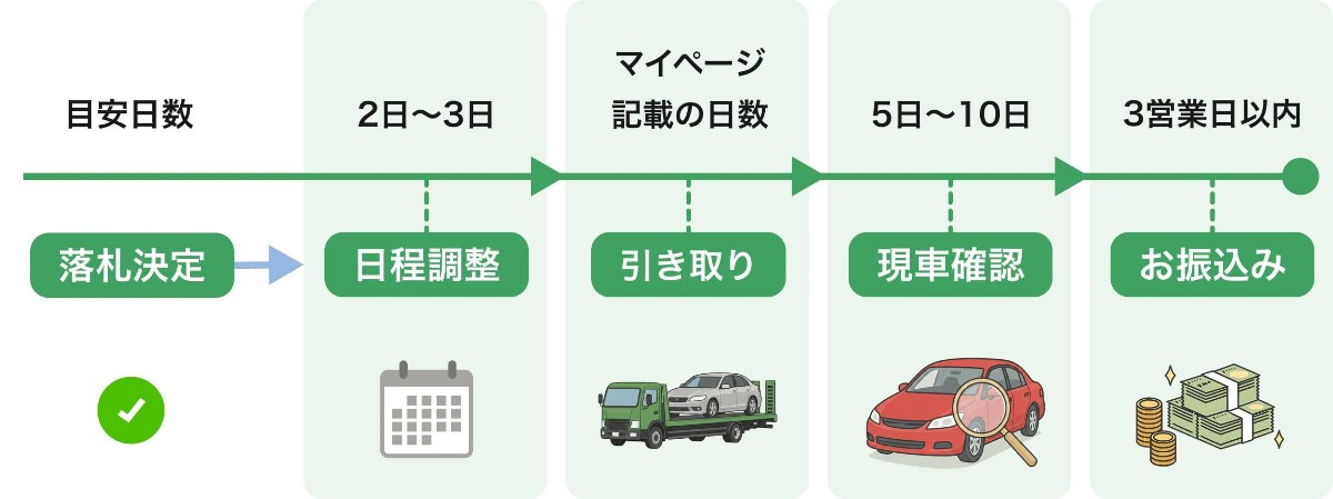 陸送の流れ。落札決定のあと、日程調整(目安2日〜3日)、引き取り(マイページ記載の日数)、現車確認(5日〜10日)、お振込み(3営業日以内)の順に進む
